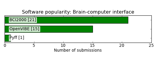 ../../_images/submissions_per_sw_bci.png