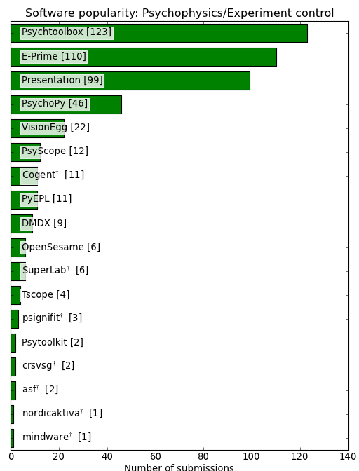 ../../_images/submissions_per_sw_psychphys.png