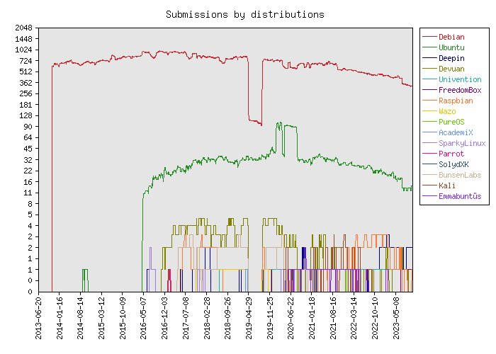 Graph of distributions reporting to Debian
