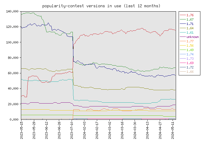 Graph of popularity-contest versions in use (12 last months)