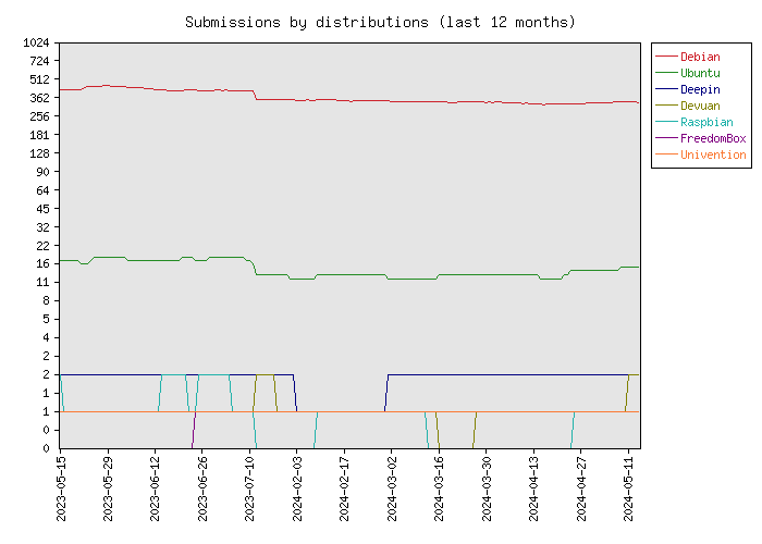 Graph of distributions reporting to Debian (12 last months)